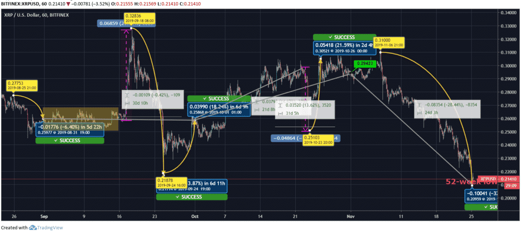 Ripple (XRP) Price Chart